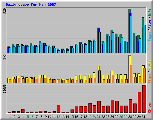 Daily usage for May 2007