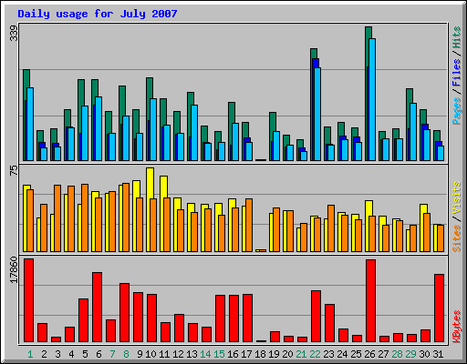 Daily usage for July 2007
