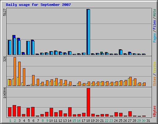Daily usage for September 2007