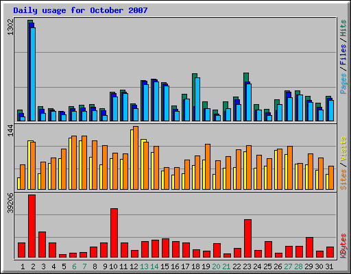 Daily usage for October 2007