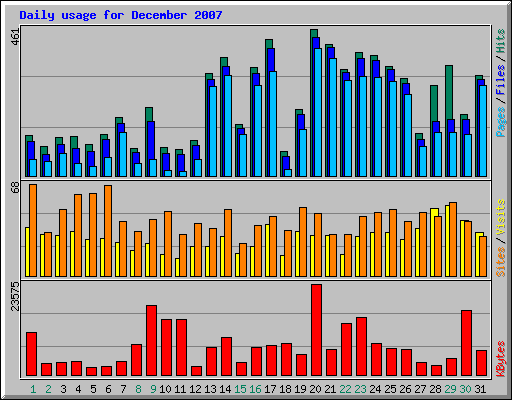 Daily usage for December 2007