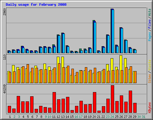 Daily usage for February 2008