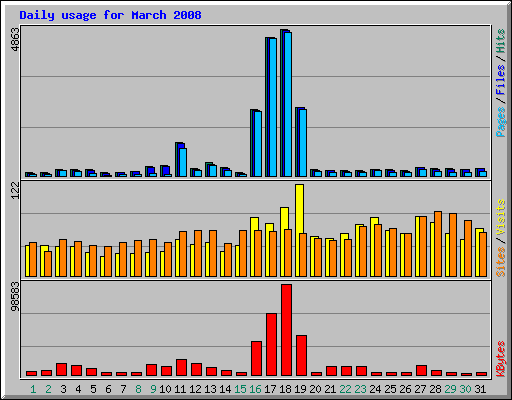 Daily usage for March 2008