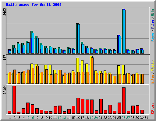 Daily usage for April 2008