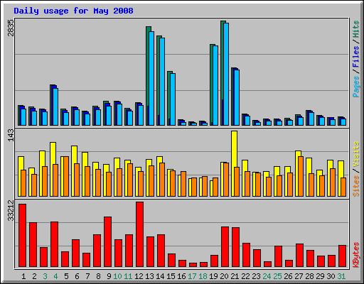 Daily usage for May 2008