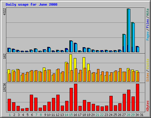 Daily usage for June 2008