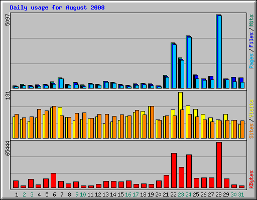 Daily usage for August 2008
