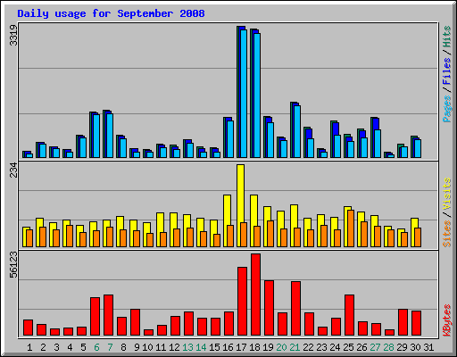 Daily usage for September 2008