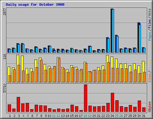 Daily usage for October 2008