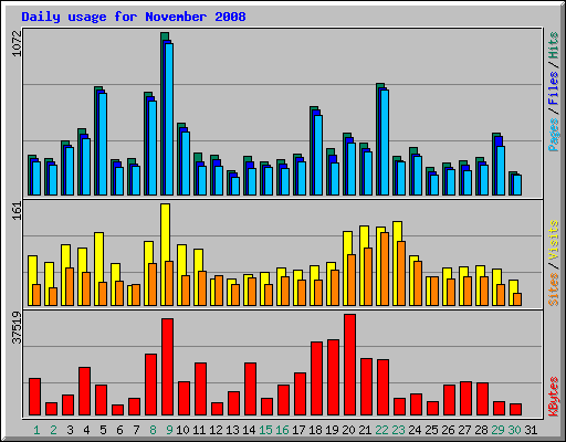 Daily usage for November 2008