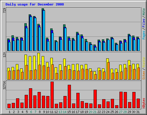 Daily usage for December 2008