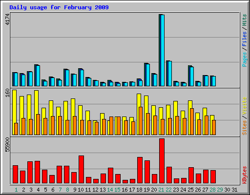 Daily usage for February 2009