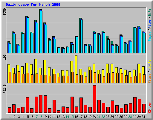 Daily usage for March 2009