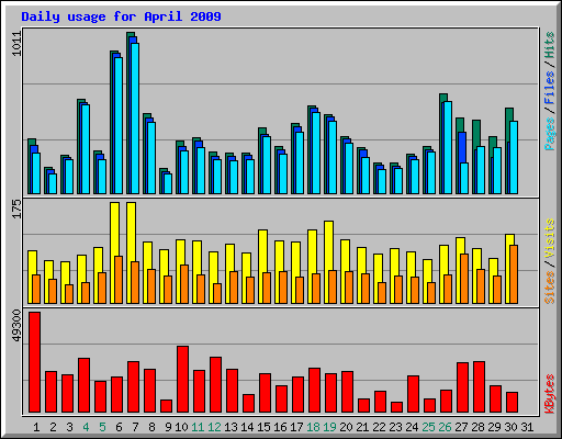 Daily usage for April 2009