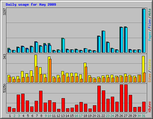 Daily usage for May 2009