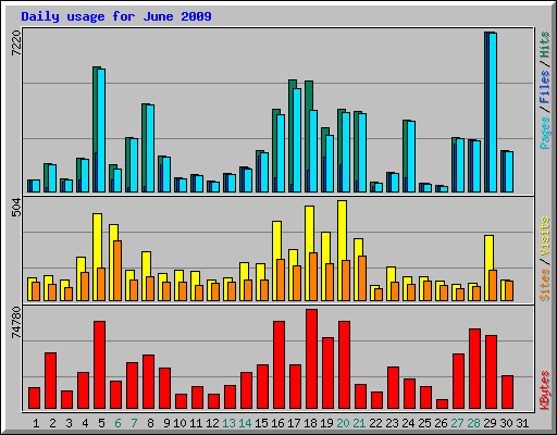 Daily usage for June 2009
