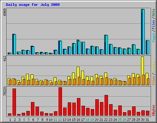 Daily usage for July 2009