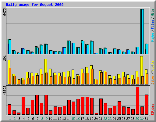 Daily usage for August 2009