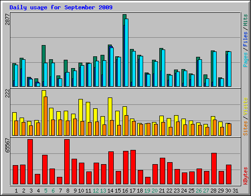 Daily usage for September 2009