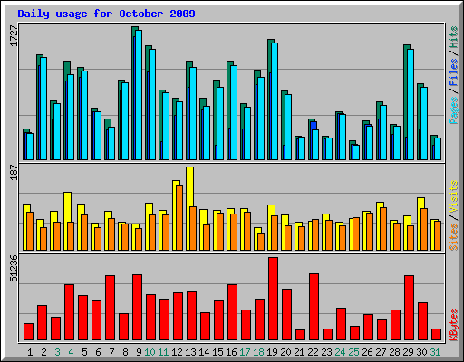 Daily usage for October 2009