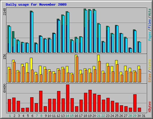 Daily usage for November 2009