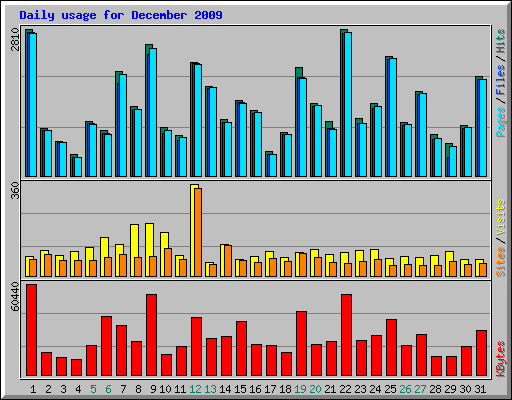 Daily usage for December 2009