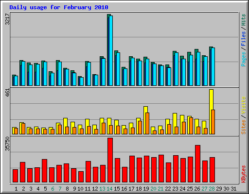 Daily usage for February 2010