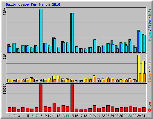 Daily usage for March 2010