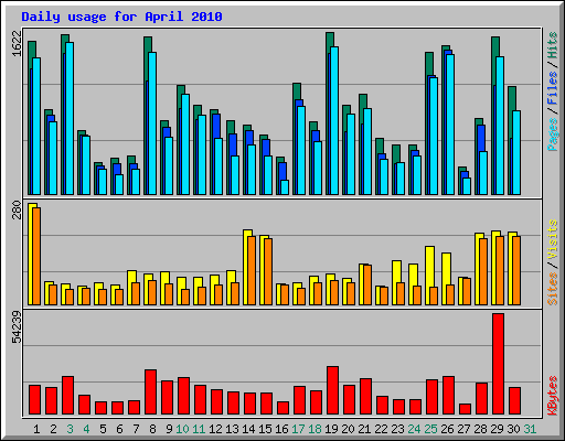 Daily usage for April 2010