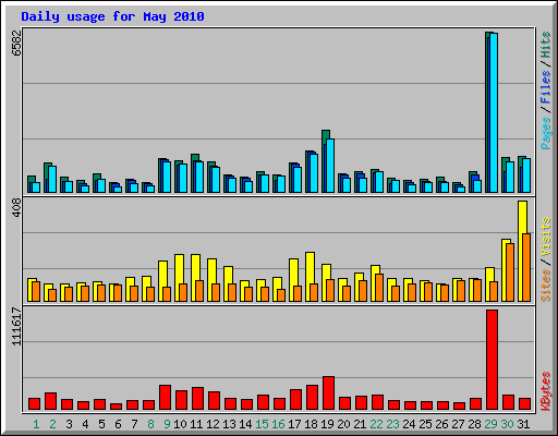 Daily usage for May 2010