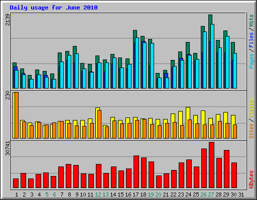 Daily usage for June 2010