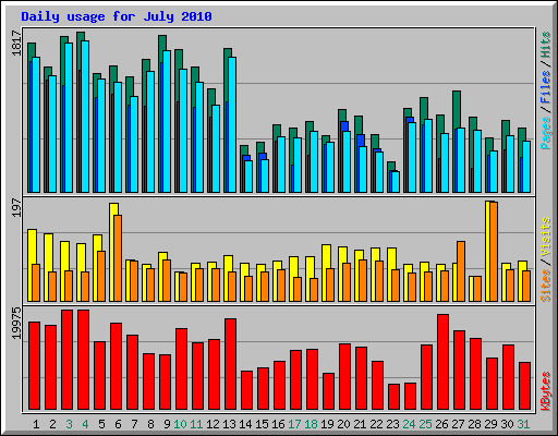 Daily usage for July 2010