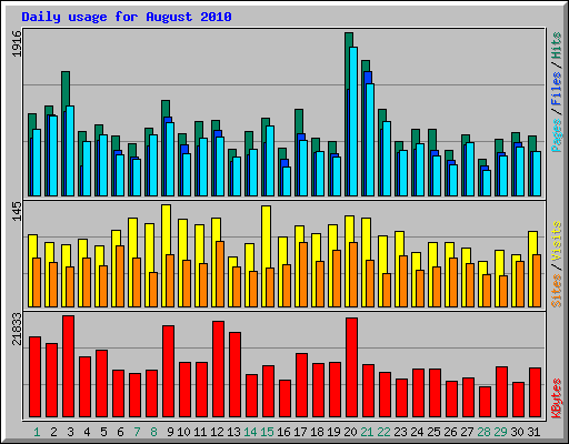 Daily usage for August 2010