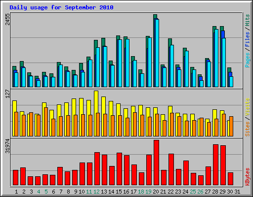 Daily usage for September 2010