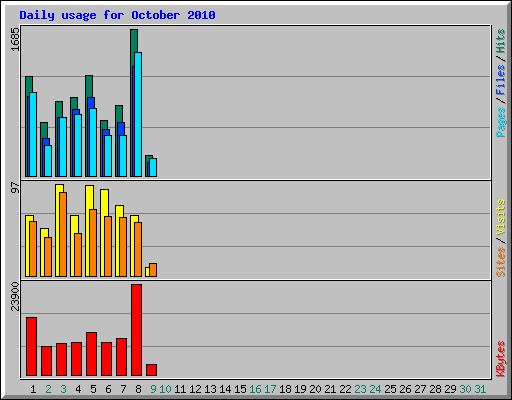 Daily usage for October 2010