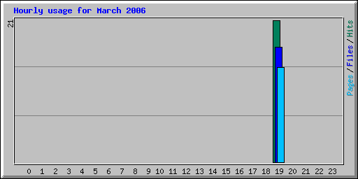 Hourly usage for March 2006
