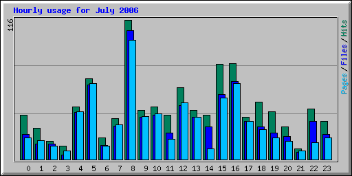 Hourly usage for July 2006