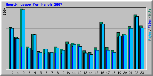 Hourly usage for March 2007