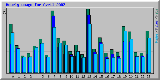 Hourly usage for April 2007