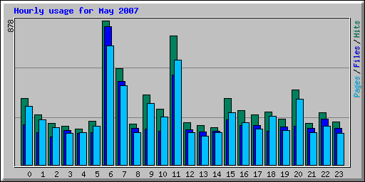 Hourly usage for May 2007