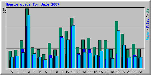 Hourly usage for July 2007