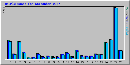 Hourly usage for September 2007