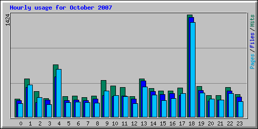 Hourly usage for October 2007