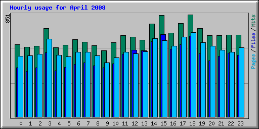 Hourly usage for April 2008