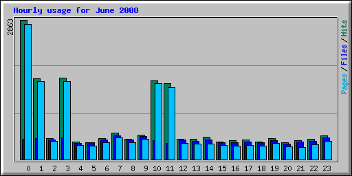 Hourly usage for June 2008