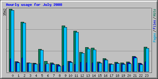 Hourly usage for July 2008