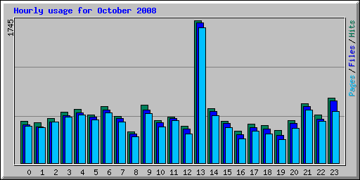 Hourly usage for October 2008