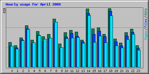 Hourly usage for April 2009