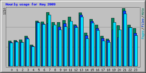 Hourly usage for May 2009