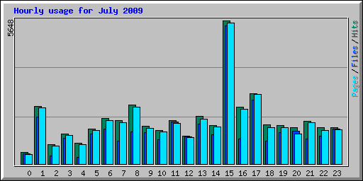 Hourly usage for July 2009